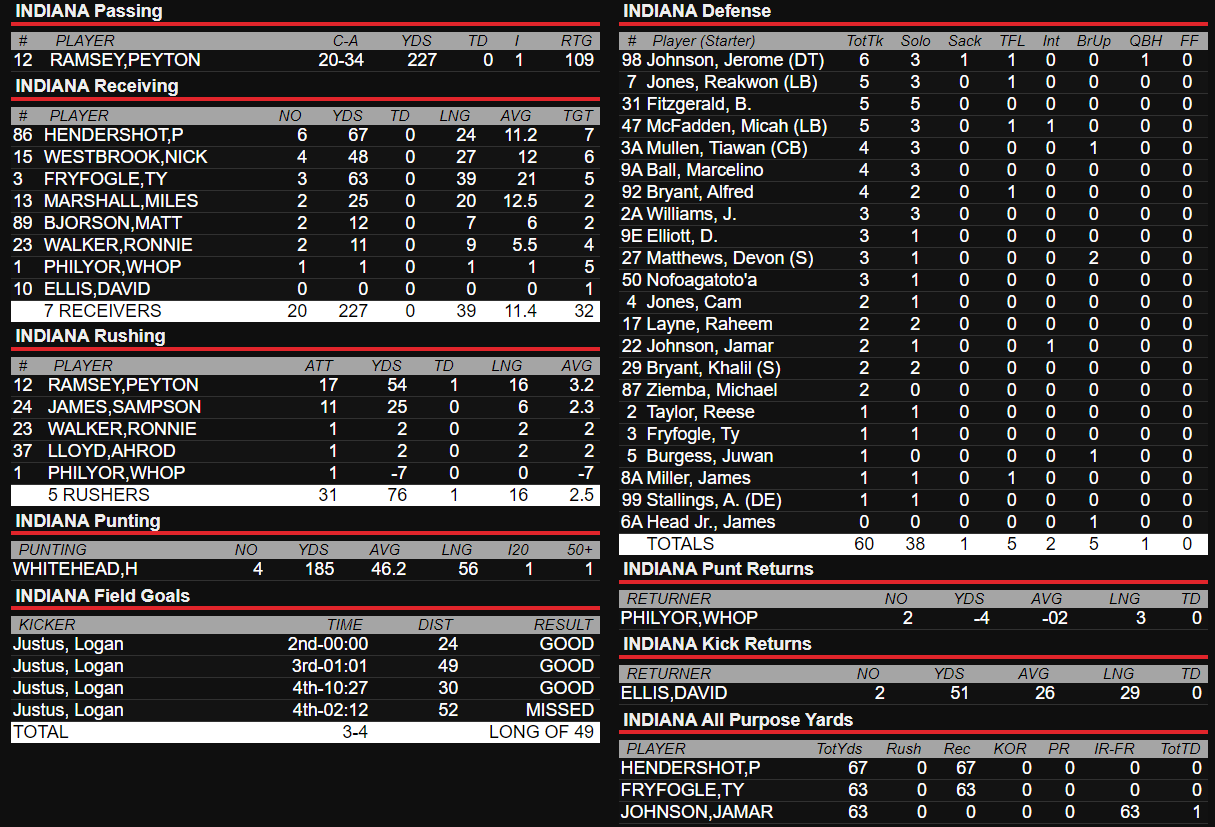 IU Football: Tennessee 23 Indiana 22 — Final Gator Bowl Stats And ...