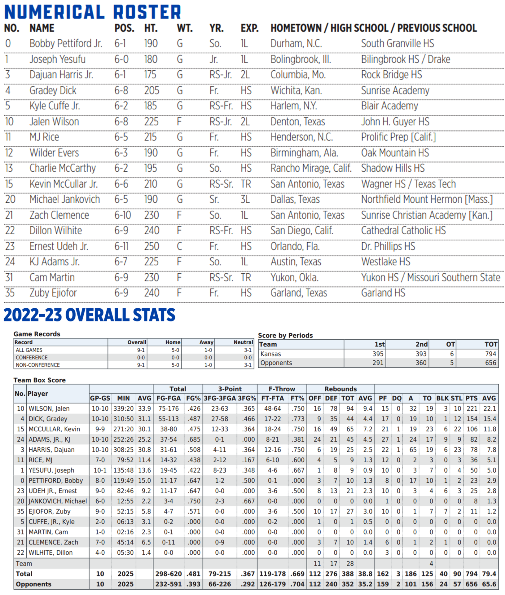 Kansas stats and roster The Daily Hoosier