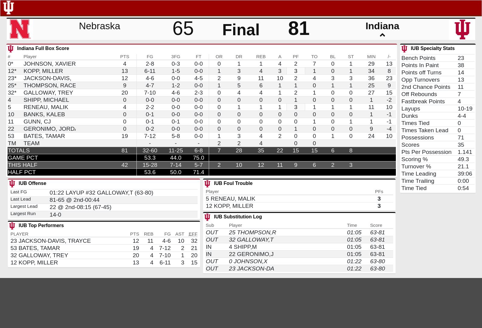 IU Basketball: Indiana 81 Nebraska 65 — Three Keys | Highlights | Final ...